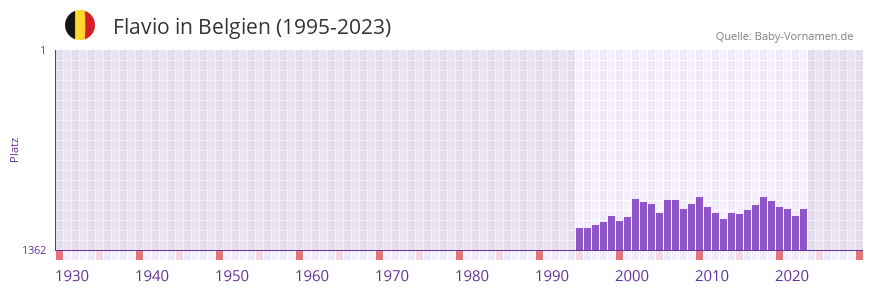 Flavio in der Vornamen-Hitliste von Belgien (1995-2023)