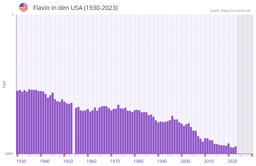 Flavio in der Vornamen-Hitliste von den USA (1930-2023)