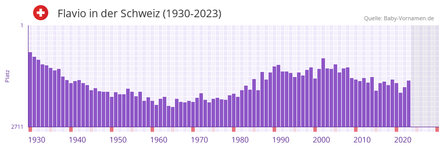 Flavio in der Vornamen-Hitliste von der Schweiz (1930-2023)