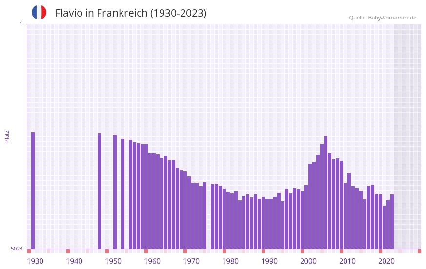 Flavio in der Vornamen-Hitliste von Frankreich (1930-2023)