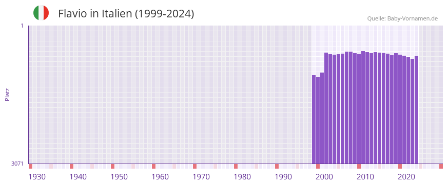 Flavio in der Vornamen-Hitliste von Italien (1999-2024)