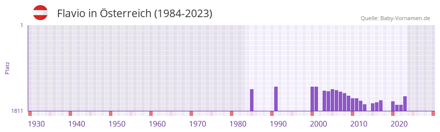 Flavio in der Vornamen-Hitliste von sterreich (1984-2023)