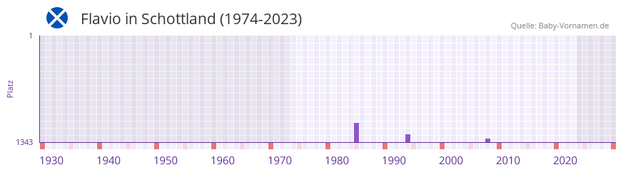 Flavio in der Vornamen-Hitliste von Schottland (1974-2023)