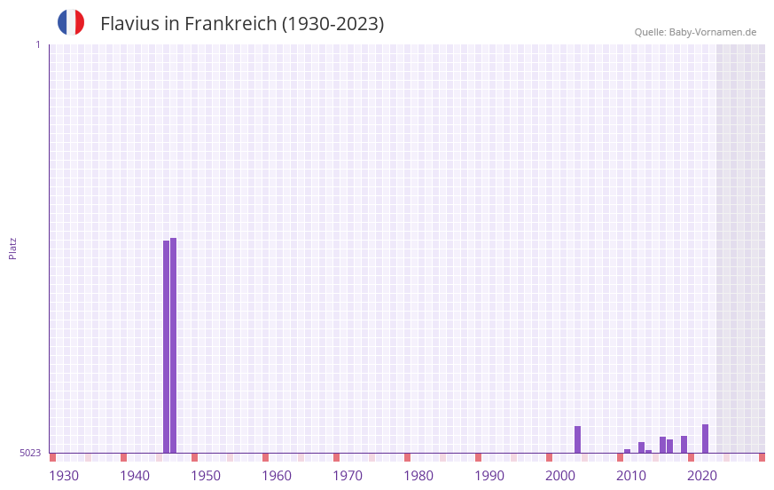 Flavius in der Vornamen-Hitliste von Frankreich (1930-2023)