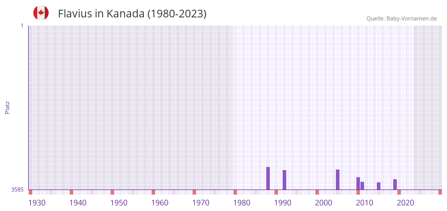 Flavius in der Vornamen-Hitliste von Kanada (1980-2023)