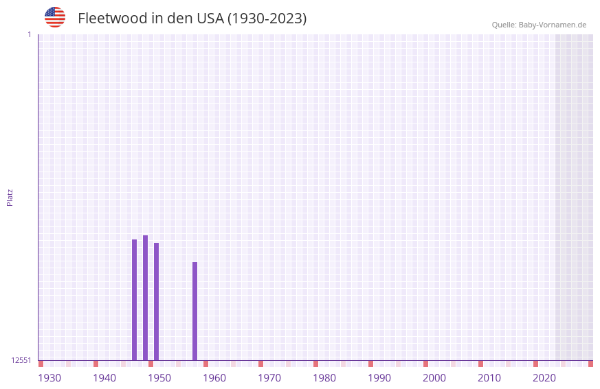 Fleetwood in der Vornamen-Hitliste von den USA (1930-2023) Fleetwood in der Vornamen-Hitliste von den USA (1930-2023)