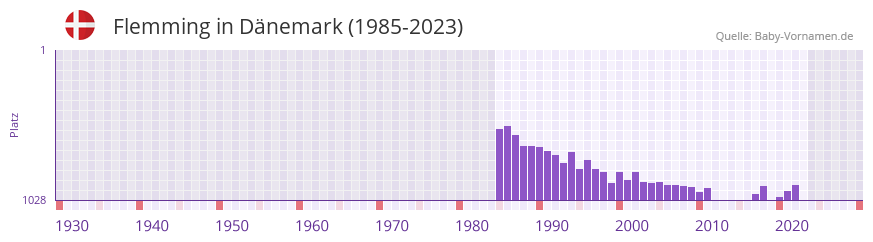 Flemming in der Vornamen-Hitliste von Dänemark (1985-2023) Flemming in der Vornamen-Hitliste von Dänemark (1985-2023)