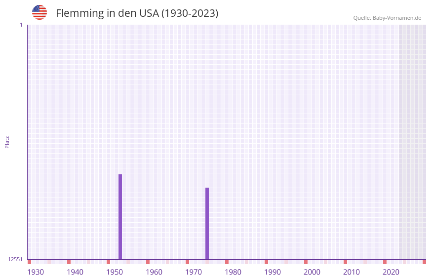 Flemming in der Vornamen-Hitliste von den USA (1930-2023) Flemming in der Vornamen-Hitliste von den USA (1930-2023)