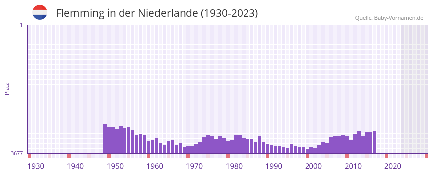Flemming in der Vornamen-Hitliste von der Niederlande (1930-2023) Flemming in der Vornamen-Hitliste von der Niederlande (1930-2023)