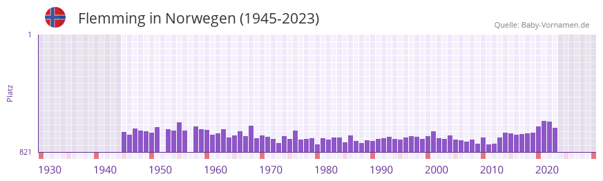 Flemming in der Vornamen-Hitliste von Norwegen (1945-2023) Flemming in der Vornamen-Hitliste von Norwegen (1945-2023)