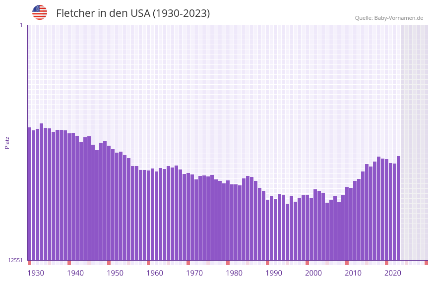 Fletcher in der Vornamen-Hitliste von den USA (1930-2023) Fletcher in der Vornamen-Hitliste von den USA (1930-2023)
