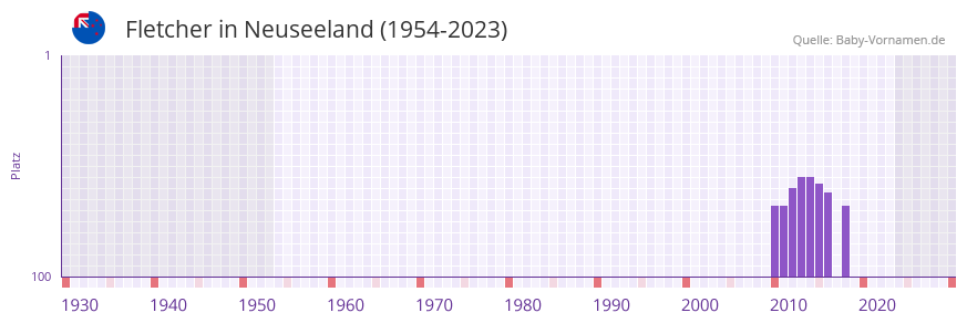 Fletcher in der Vornamen-Hitliste von Neuseeland (1954-2023) Fletcher in der Vornamen-Hitliste von Neuseeland (1954-2023)