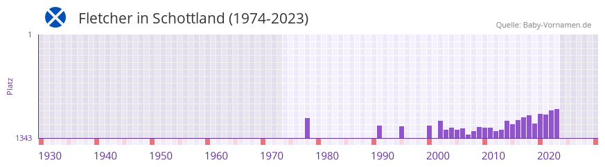 Fletcher in der Vornamen-Hitliste von Schottland (1974-2023) Fletcher in der Vornamen-Hitliste von Schottland (1974-2023)