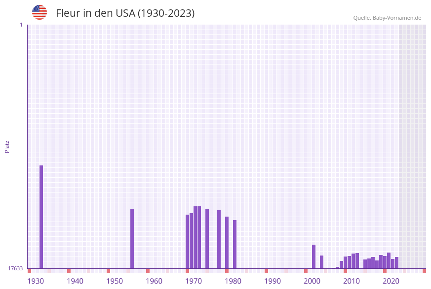 Fleur in der Vornamen-Hitliste von den USA (1930-2023) Fleur in der Vornamen-Hitliste von den USA (1930-2023)