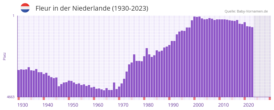 Fleur in der Vornamen-Hitliste von der Niederlande (1930-2023) Fleur in der Vornamen-Hitliste von der Niederlande (1930-2023)