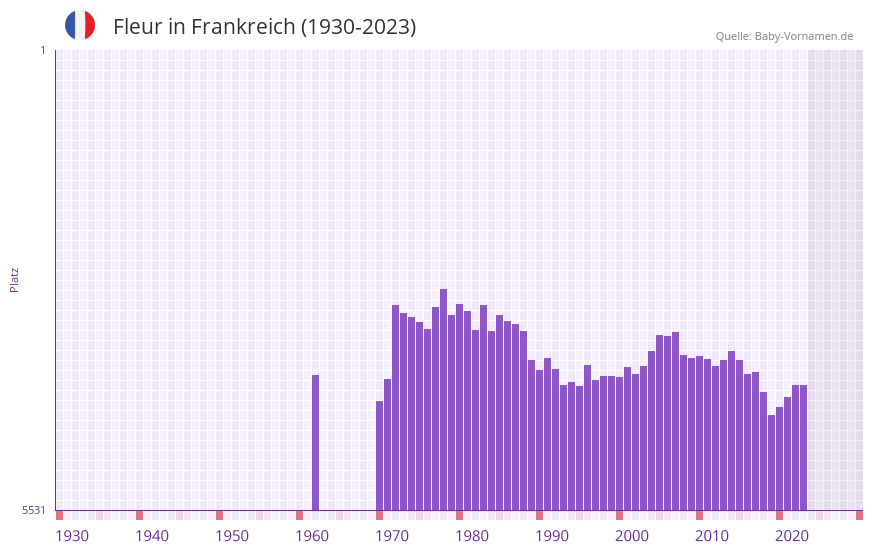 Fleur in der Vornamen-Hitliste von Frankreich (1930-2023) Fleur in der Vornamen-Hitliste von Frankreich (1930-2023)