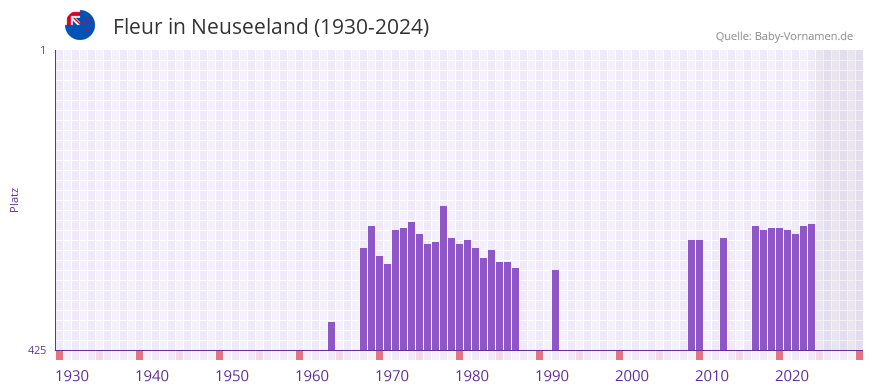 Fleur in der Vornamen-Hitliste von Neuseeland (1930-2024)