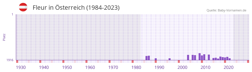 Fleur in der Vornamen-Hitliste von Österreich (1984-2023) Fleur in der Vornamen-Hitliste von Österreich (1984-2023)
