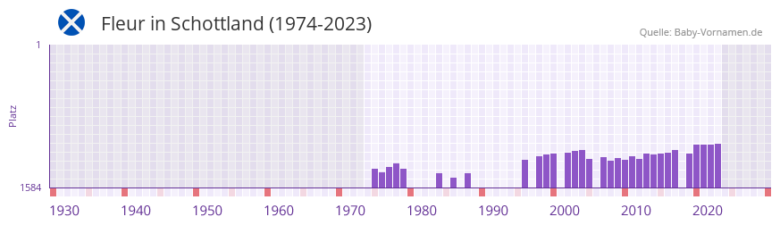 Fleur in der Vornamen-Hitliste von Schottland (1974-2023) Fleur in der Vornamen-Hitliste von Schottland (1974-2023)