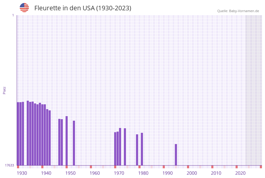 Fleurette in der Vornamen-Hitliste von den USA (1930-2023)