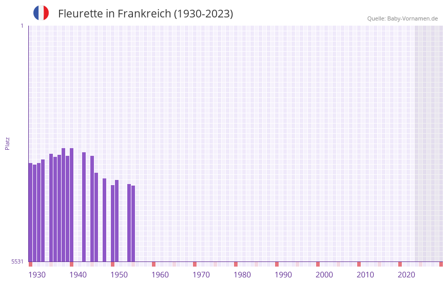 Fleurette in der Vornamen-Hitliste von Frankreich (1930-2023)