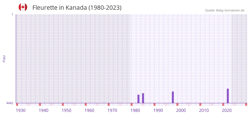 Fleurette in der Vornamen-Hitliste von Kanada (1980-2023)
