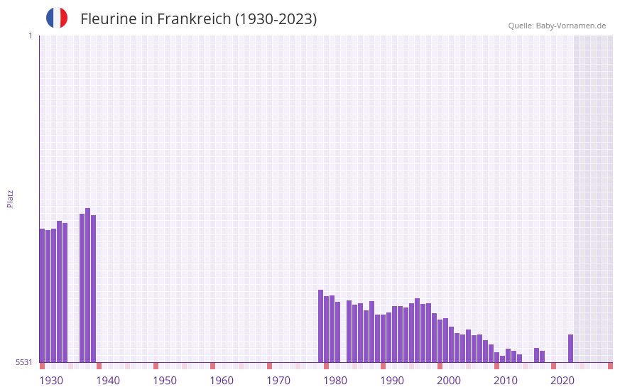 Fleurine in der Vornamen-Hitliste von Frankreich (1930-2023) Fleurine in der Vornamen-Hitliste von Frankreich (1930-2023)