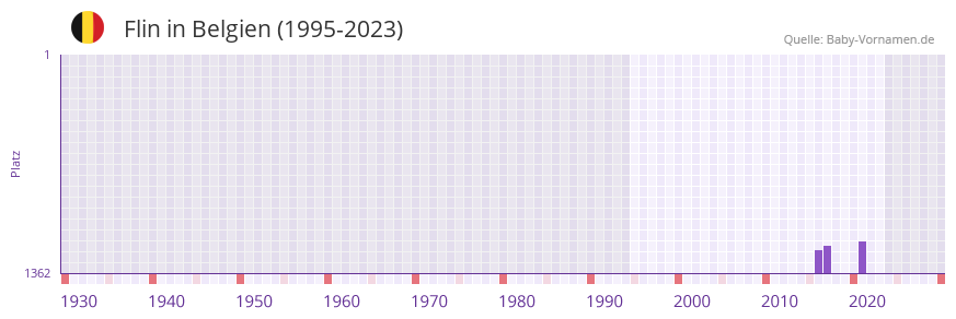 Flin in der Vornamen-Hitliste von Belgien (1995-2023)
