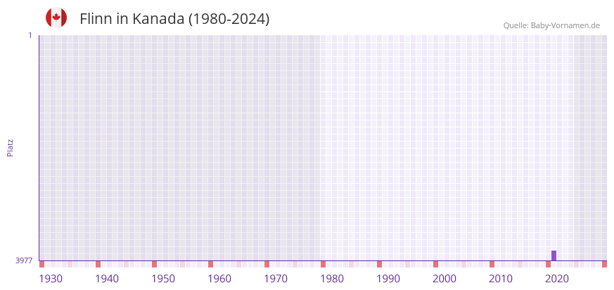 Flinn in der Vornamen-Hitliste von Kanada (1980-2024)