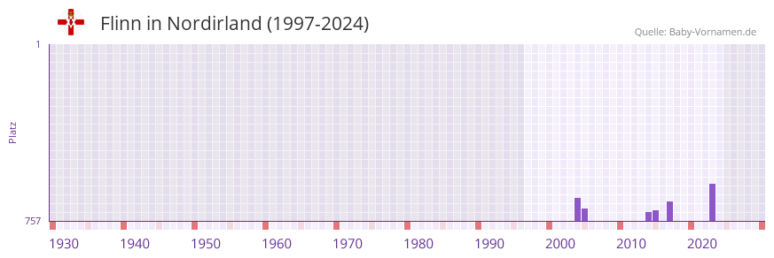Flinn in der Vornamen-Hitliste von Nordirland (1997-2024)