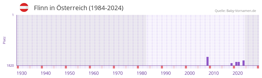 Flinn in der Vornamen-Hitliste von �sterreich (1984-2024)