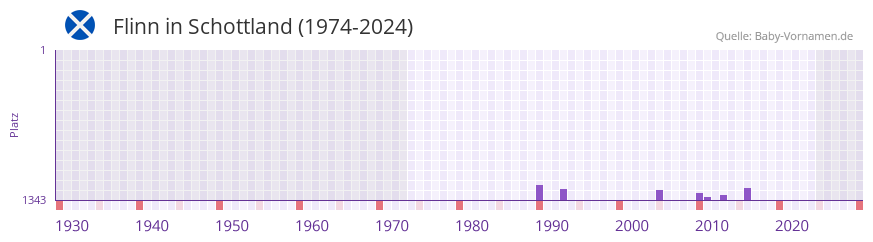 Flinn in der Vornamen-Hitliste von Schottland (1974-2024)