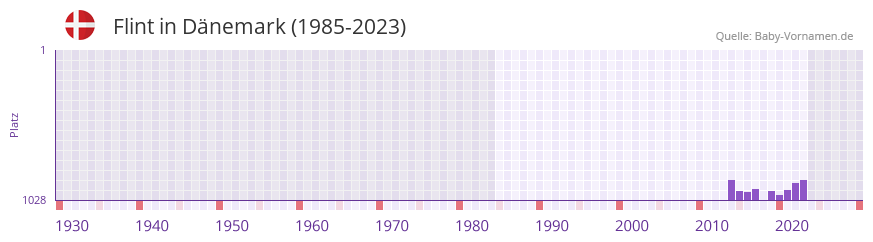 Flint in der Vornamen-Hitliste von Dnemark (1985-2023)