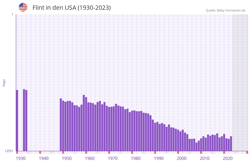 Flint in der Vornamen-Hitliste von den USA (1930-2023)