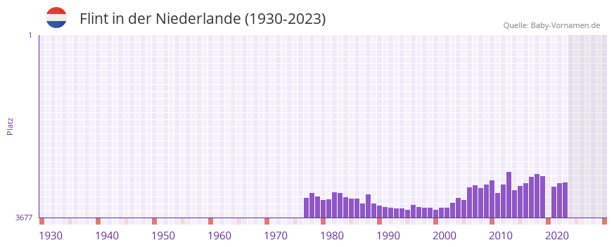 Flint in der Vornamen-Hitliste von der Niederlande (1930-2023)