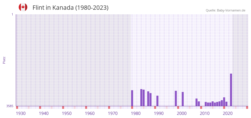 Flint in der Vornamen-Hitliste von Kanada (1980-2023)