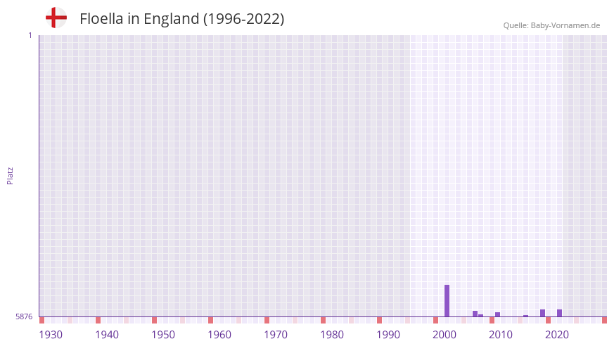 Floella in der Vornamen-Hitliste von England (1996-2022)