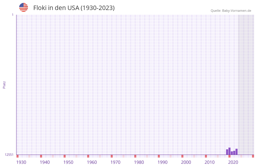 Floki in der Vornamen-Hitliste von den USA (1930-2023)
