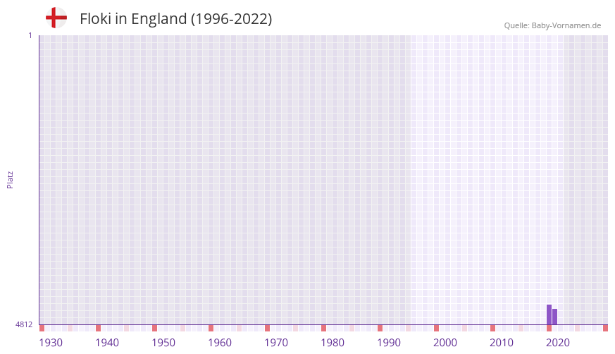 Floki in der Vornamen-Hitliste von England (1996-2022)