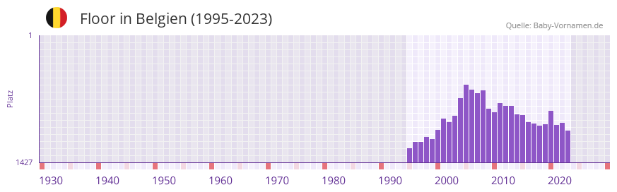 Floor in der Vornamen-Hitliste von Belgien (1995-2023)
