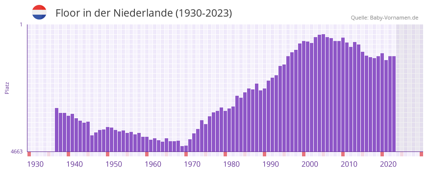 Floor in der Vornamen-Hitliste von der Niederlande (1930-2023)