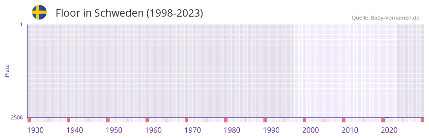 Floor in der Vornamen-Hitliste von Schweden (1998-2023)