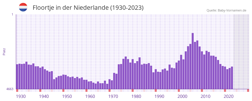 Floortje in der Vornamen-Hitliste von der Niederlande (1930-2023) Floortje in der Vornamen-Hitliste von der Niederlande (1930-2023)