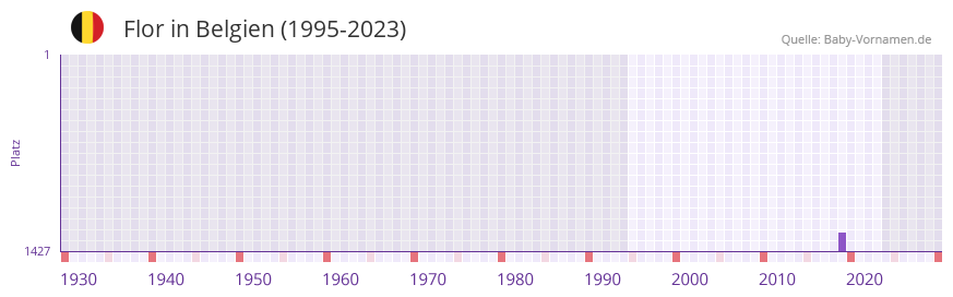 Flor in der Vornamen-Hitliste von Belgien (1995-2023)
