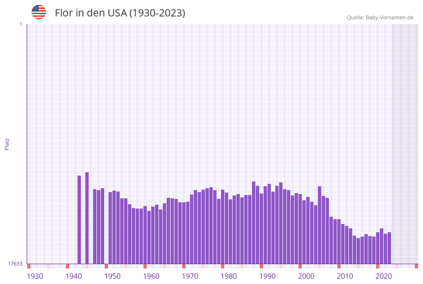 Flor in der Vornamen-Hitliste von den USA (1930-2023)