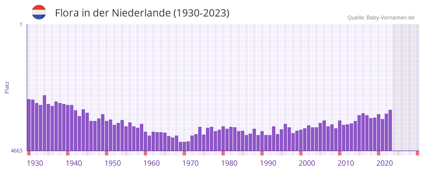 Flora in der Vornamen-Hitliste von der Niederlande (1930-2023) Flora in der Vornamen-Hitliste von der Niederlande (1930-2023)