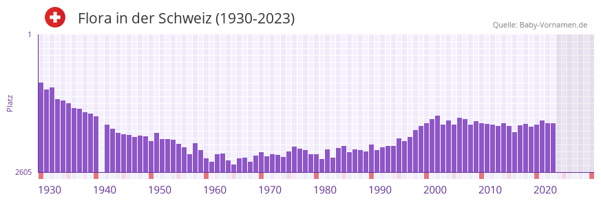 Flora in der Vornamen-Hitliste von der Schweiz (1930-2023) Flora in der Vornamen-Hitliste von der Schweiz (1930-2023)