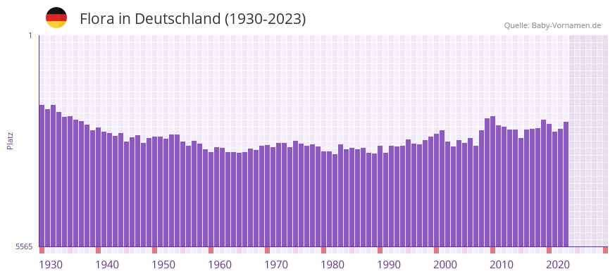 Flora in der Vornamen-Hitliste von Deutschland (1930-2023) Flora in der Vornamen-Hitliste von Deutschland (1930-2023)