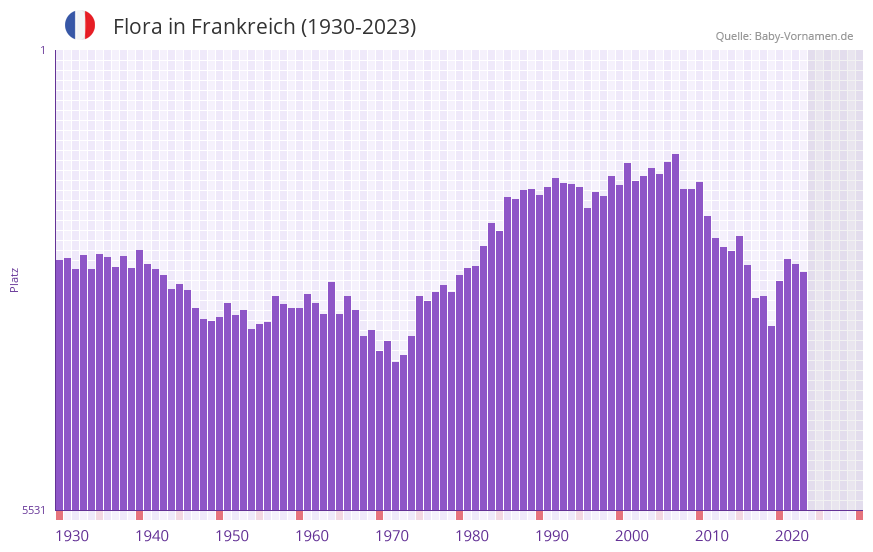 Flora in der Vornamen-Hitliste von Frankreich (1930-2023) Flora in der Vornamen-Hitliste von Frankreich (1930-2023)