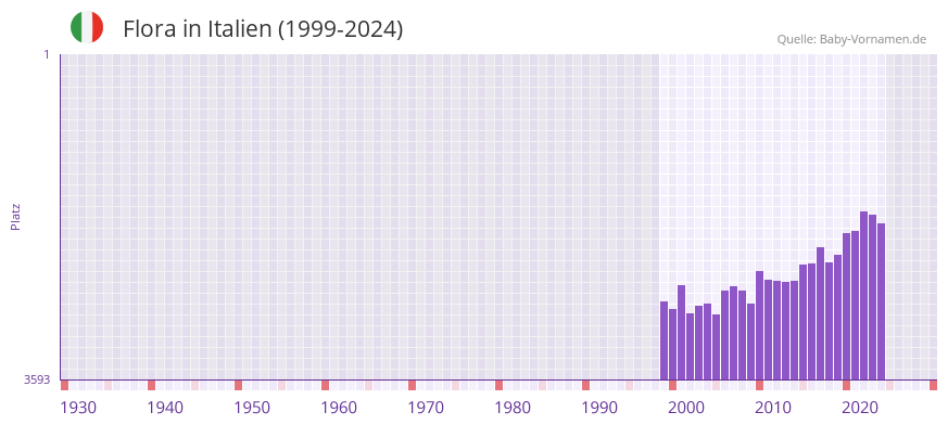 Flora in der Vornamen-Hitliste von Italien (1999-2024)
